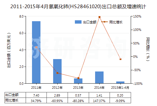 2011-2015年4月氫氧化鈰(HS28461020)出口總額及增速統(tǒng)計(jì)